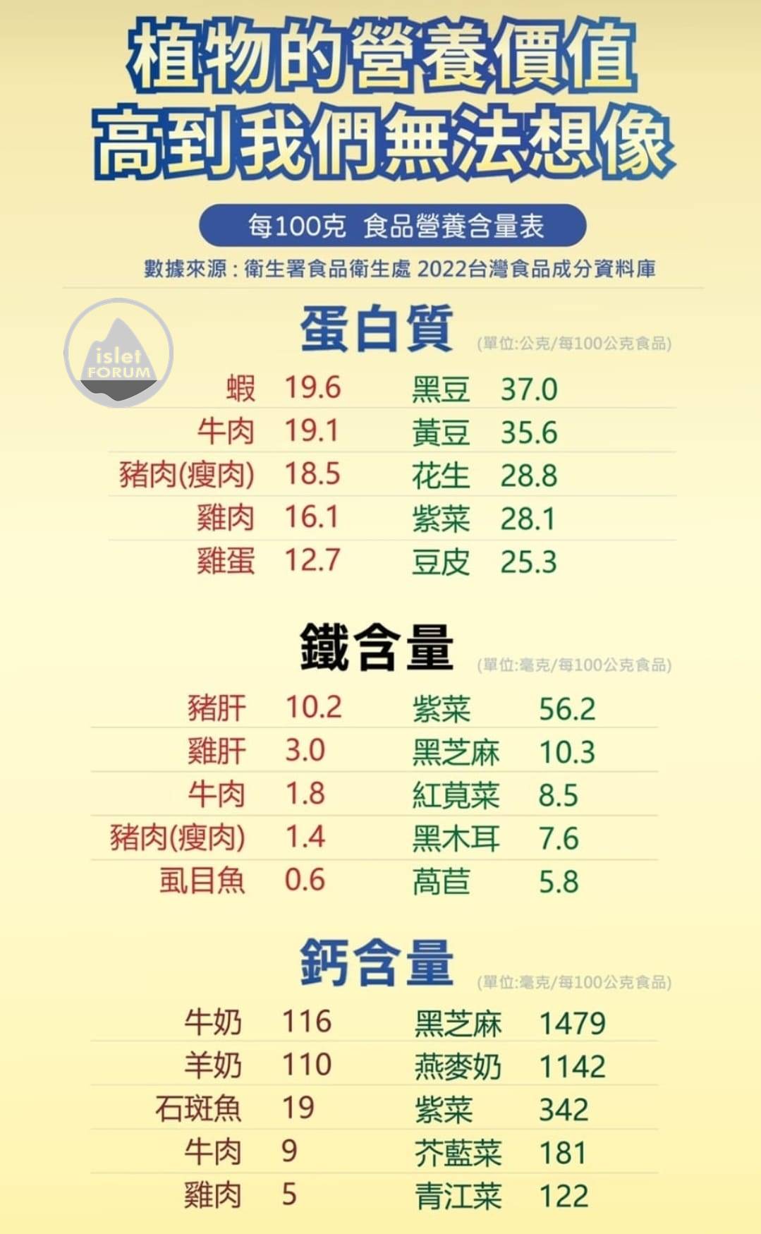 植物的營養價值，來源：台灣衛生署.jpeg