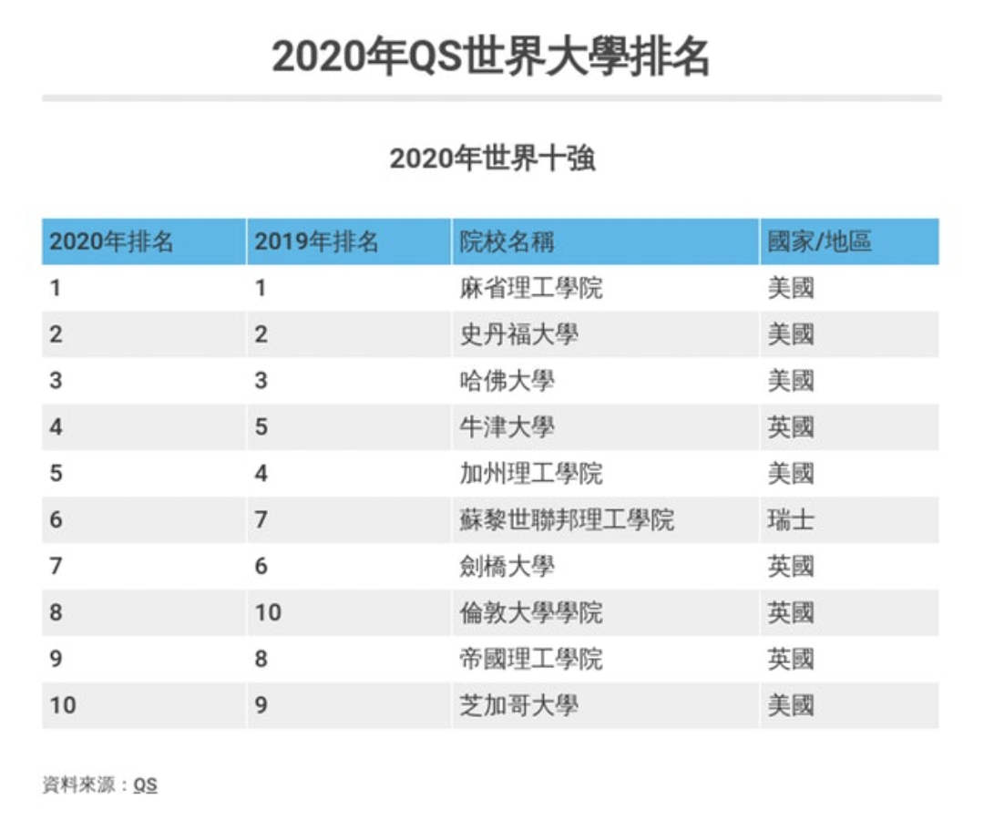 2020年QS世界大學排名.jpg